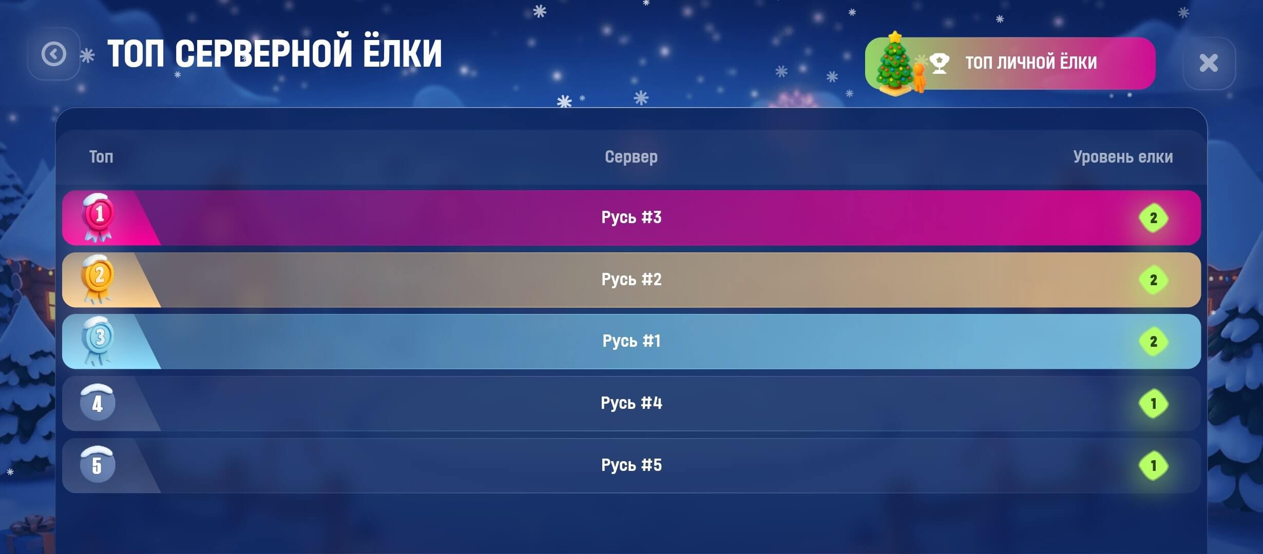 Рейтинг серверной ёлки